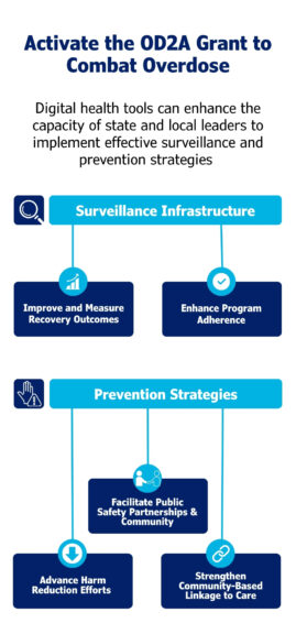 Discover innovative solutions that align with the CDC's OD2A's requirements for enhancing surveillance, prevention, and recovery efforts.